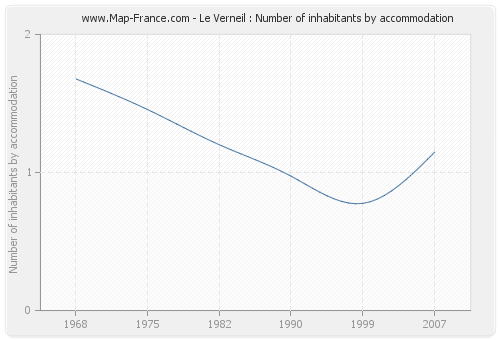 Le Verneil : Number of inhabitants by accommodation